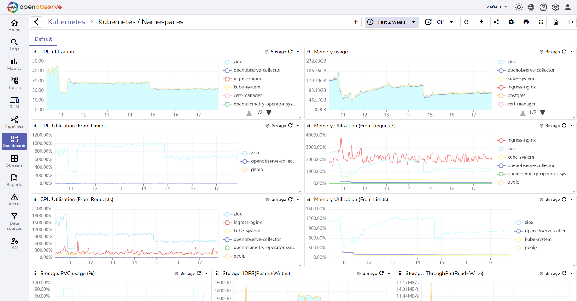OpenObserve Dashboard